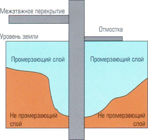 Промерзание грунта